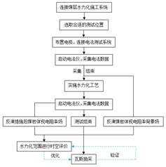 驴鸡八基于直流电法的煤层增透措施效果快速检验技术